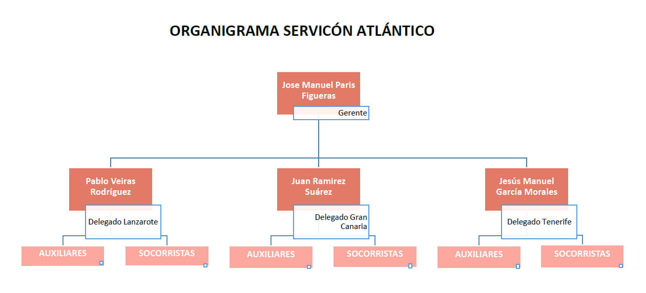 Organigrama de SERVICON ATLÁNTICO, S.L.